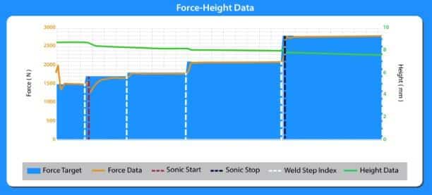 Graphical Representation During Closed-Loop Control Ultrasonic Welding for high voltage cables in electric vehicles.